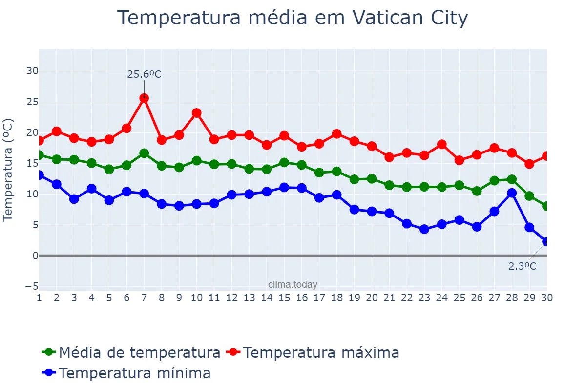Temperatura em novembro em Vatican City, nan, VA