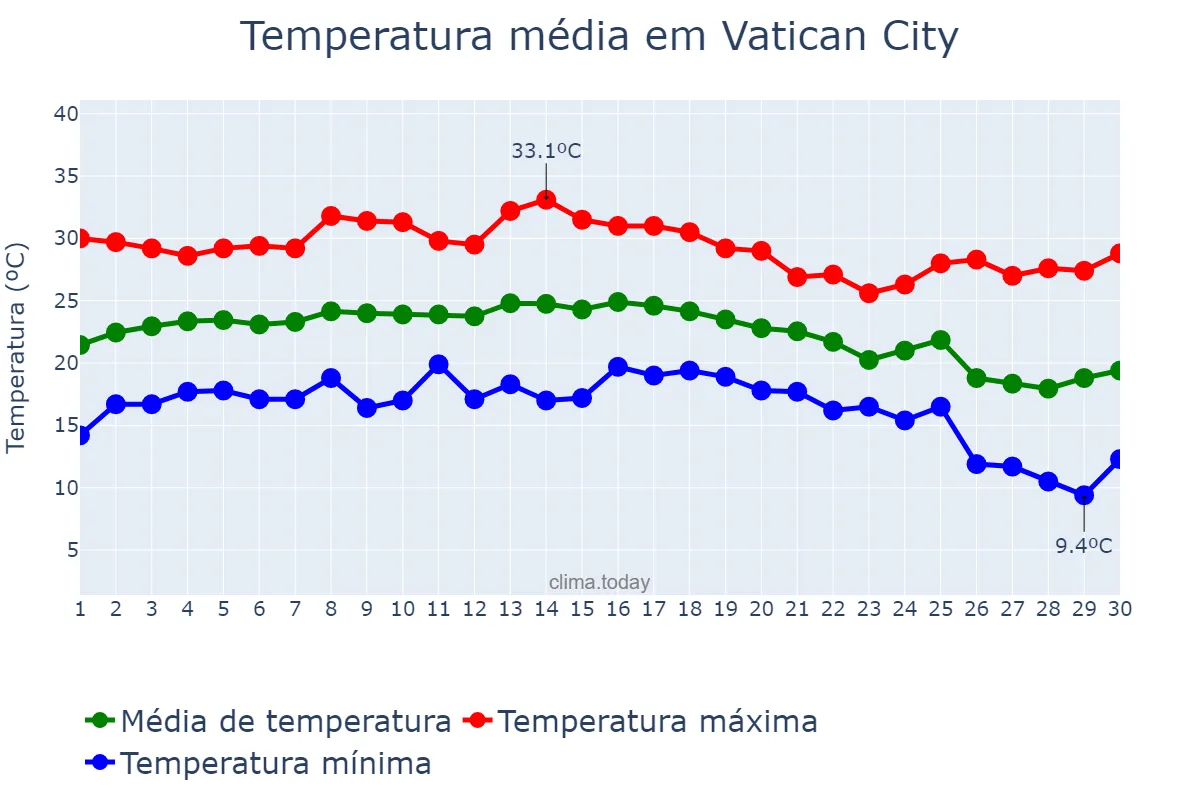 Temperatura em setembro em Vatican City, nan, VA