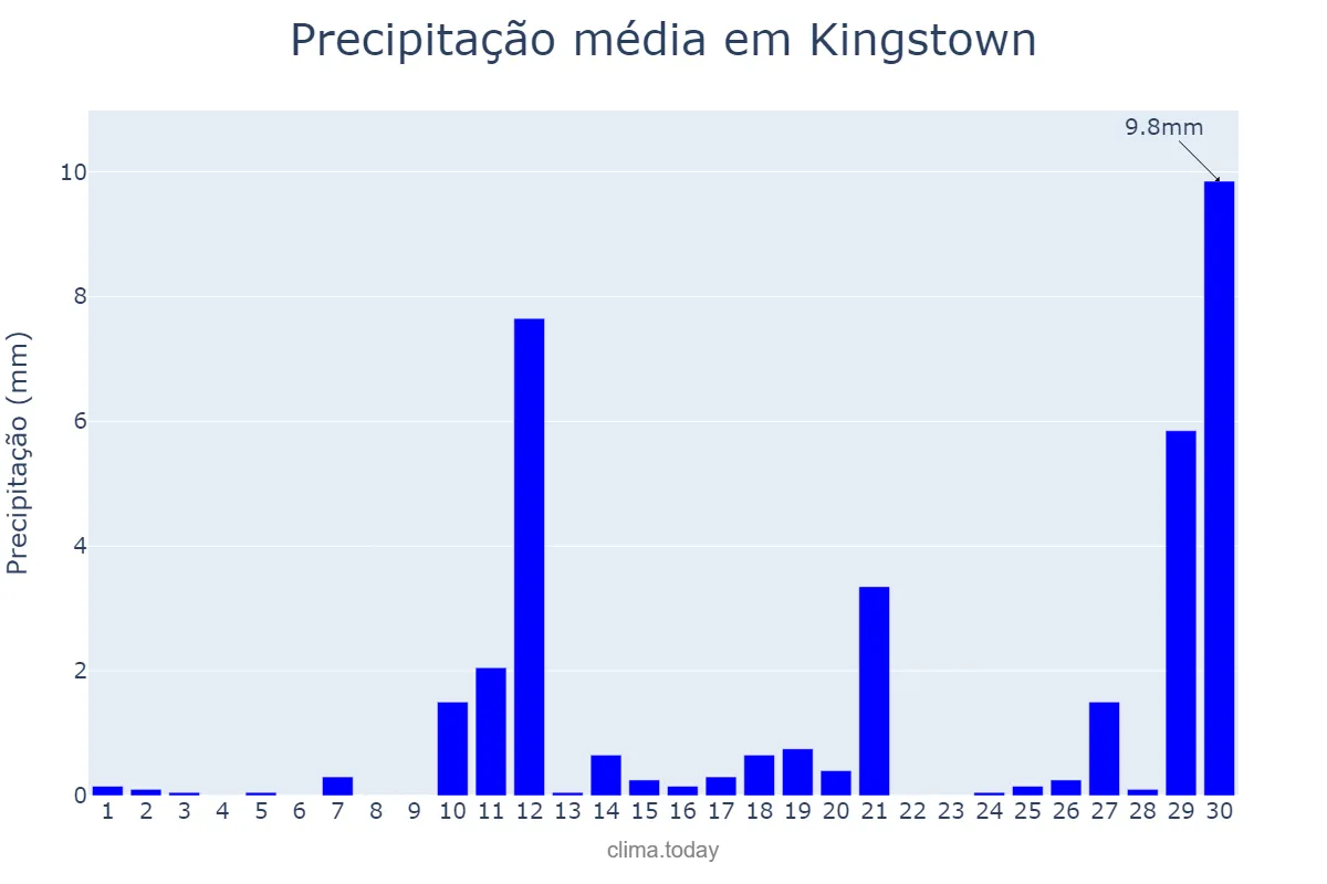 Precipitação em abril em Kingstown, Saint George, VC