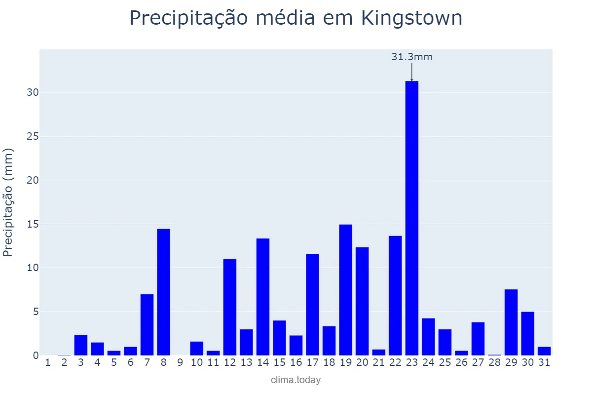 Precipitação em agosto em Kingstown, Saint George, VC