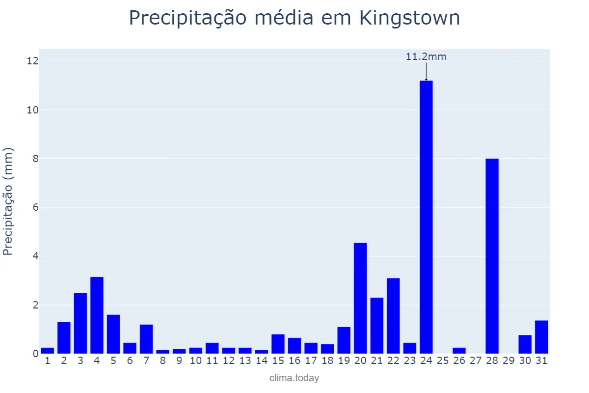 Precipitação em dezembro em Kingstown, Saint George, VC