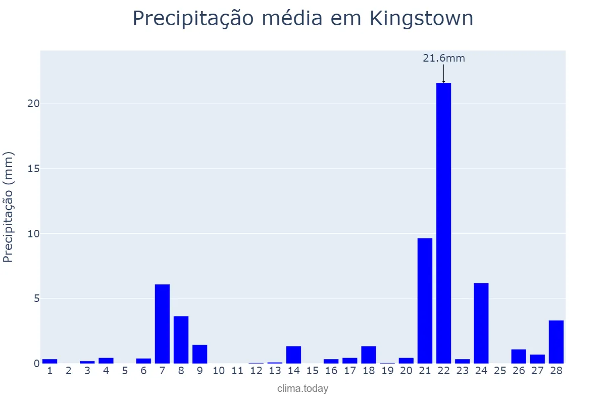 Precipitação em fevereiro em Kingstown, Saint George, VC