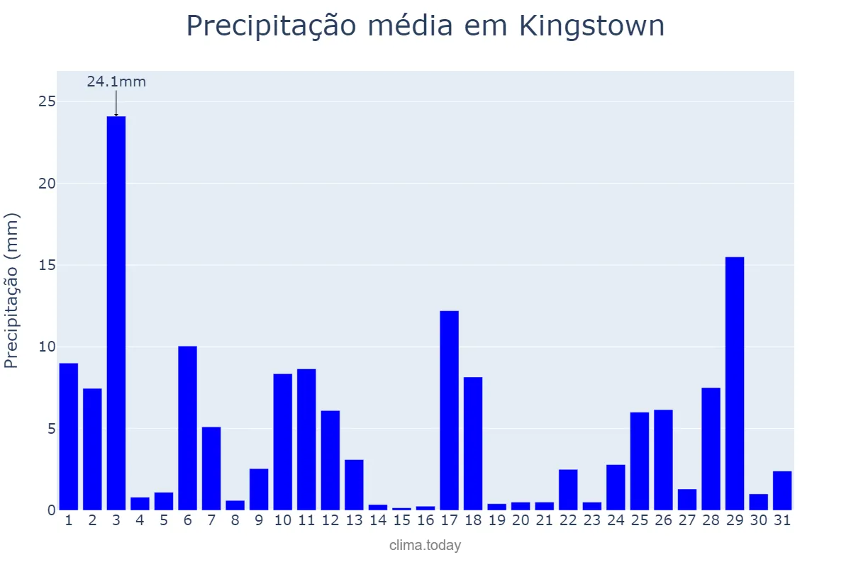 Precipitação em julho em Kingstown, Saint George, VC