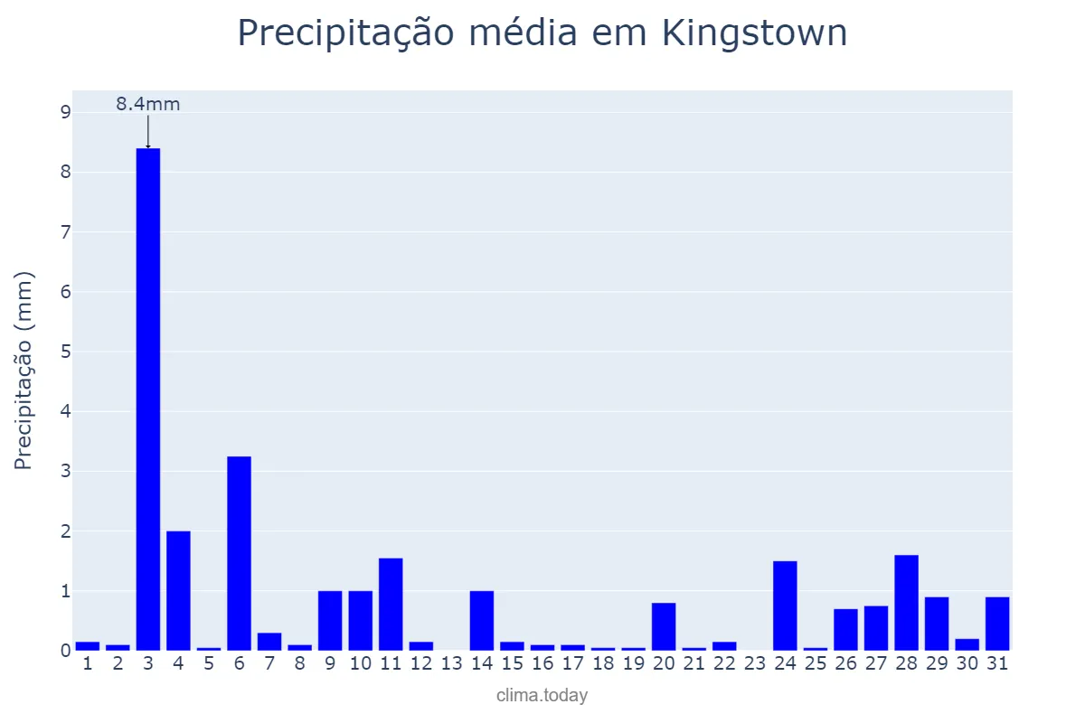 Precipitação em maio em Kingstown, Saint George, VC