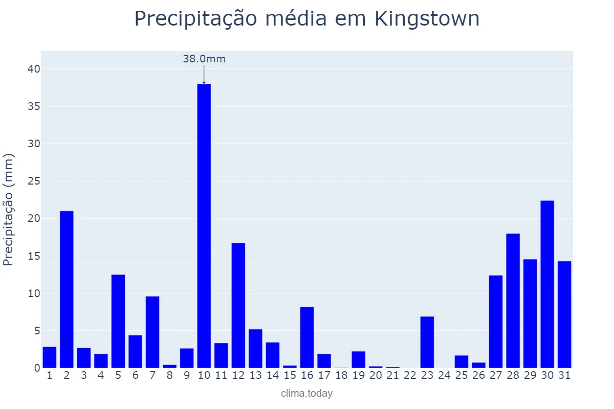 Precipitação em outubro em Kingstown, Saint George, VC