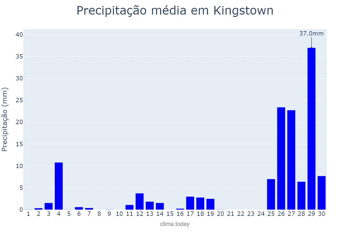 Precipitação em setembro em Kingstown, Saint George, VC