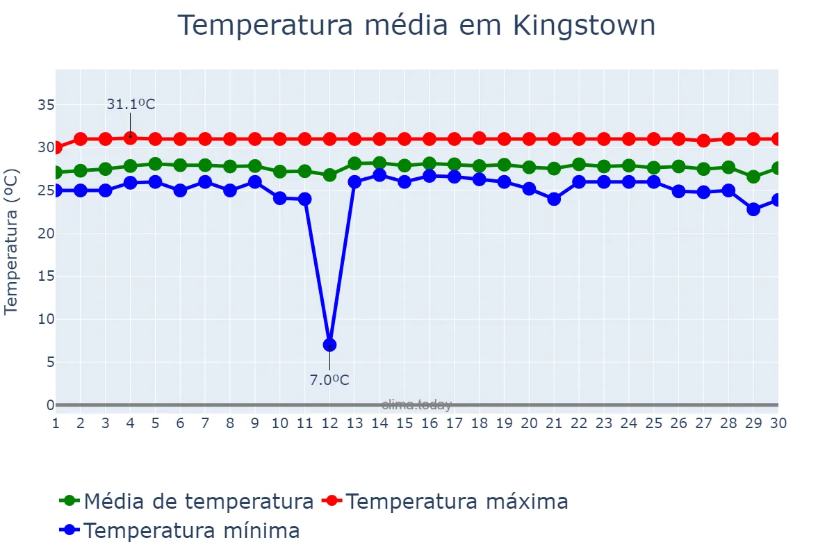 Temperatura em abril em Kingstown, Saint George, VC
