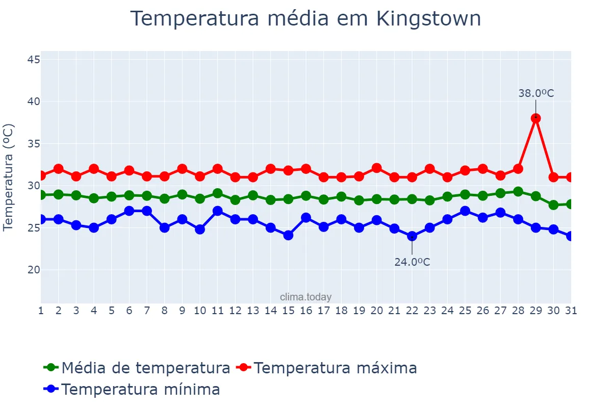 Temperatura em agosto em Kingstown, Saint George, VC