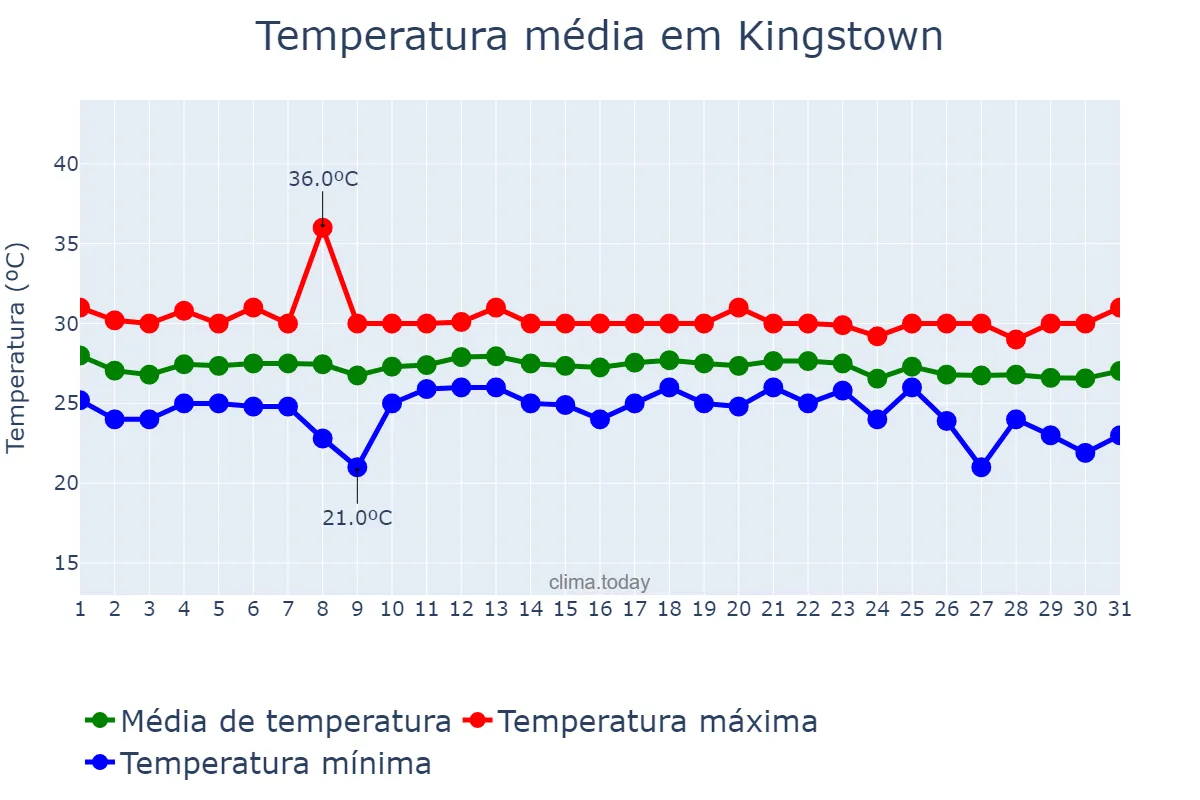 Temperatura em dezembro em Kingstown, Saint George, VC