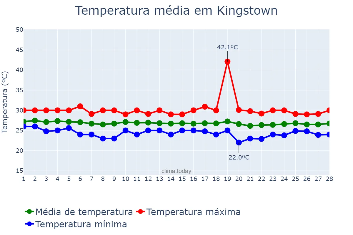 Temperatura em fevereiro em Kingstown, Saint George, VC