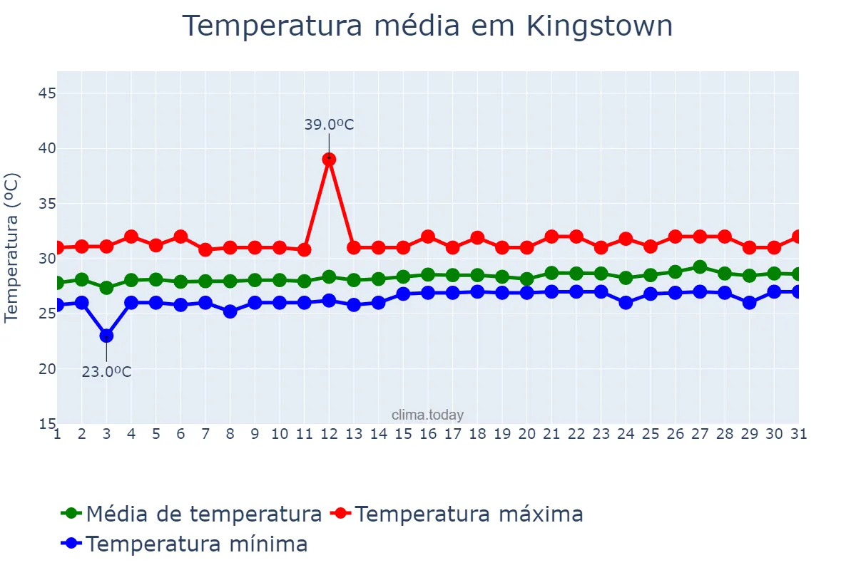Temperatura em maio em Kingstown, Saint George, VC