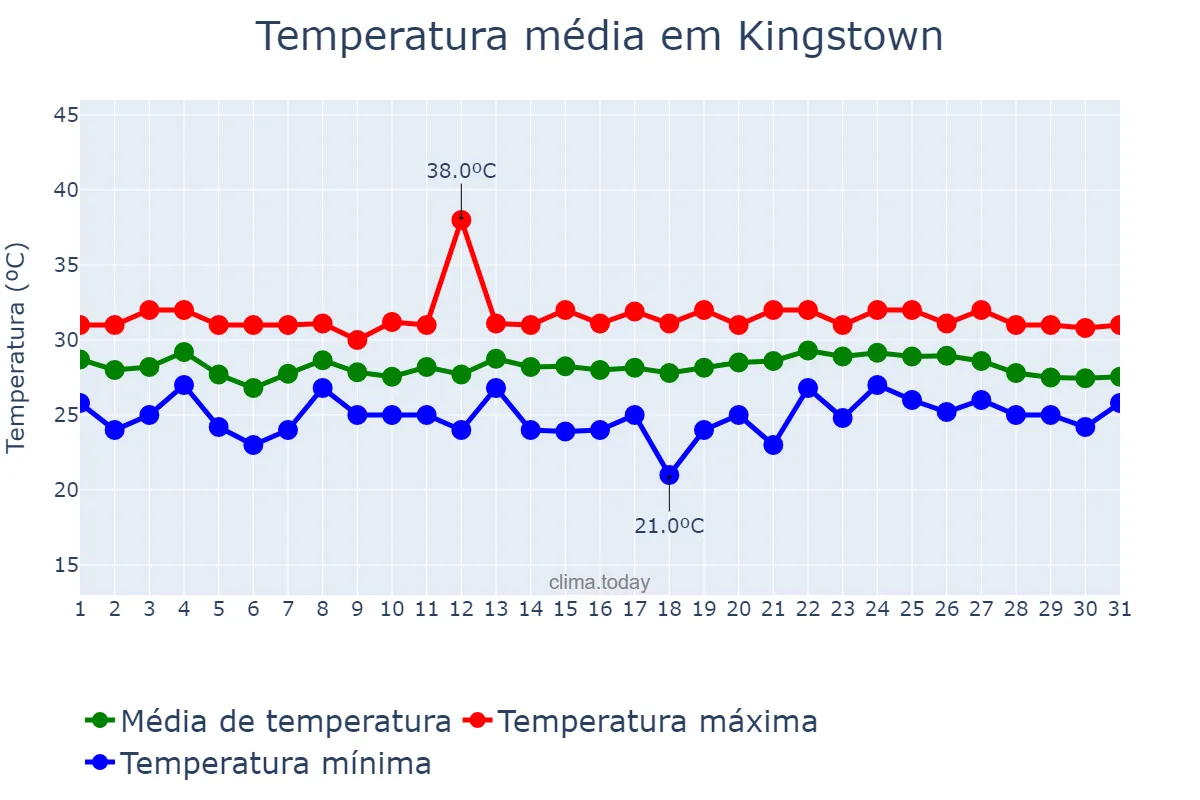 Temperatura em outubro em Kingstown, Saint George, VC