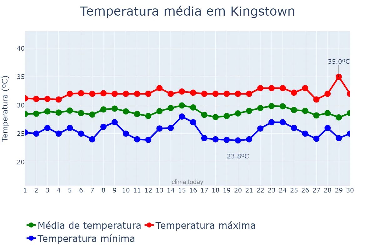 Temperatura em setembro em Kingstown, Saint George, VC