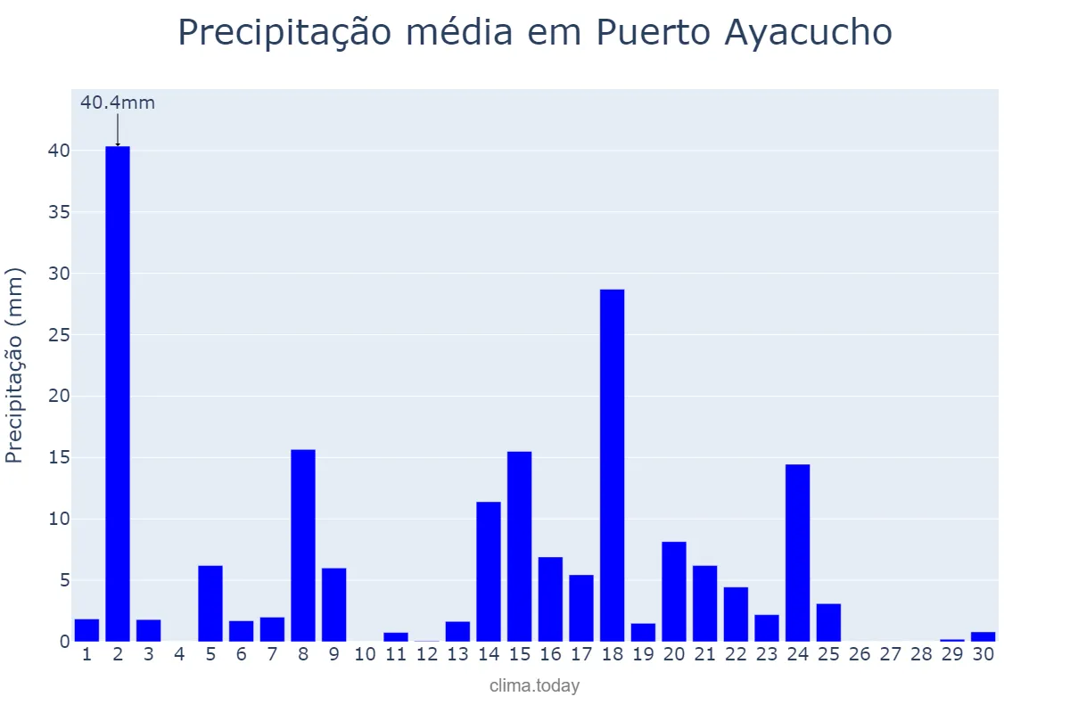 Precipitação em setembro em Puerto Ayacucho, Amazonas, VE