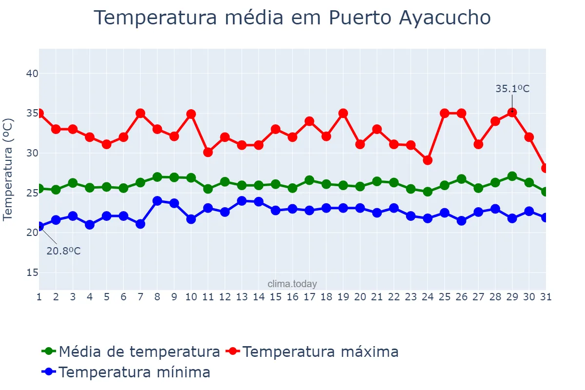Temperatura em julho em Puerto Ayacucho, Amazonas, VE