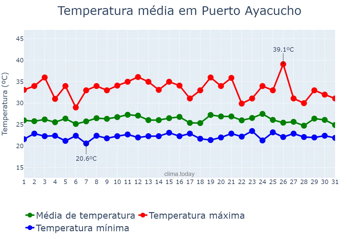 Temperatura em maio em Puerto Ayacucho, Amazonas, VE