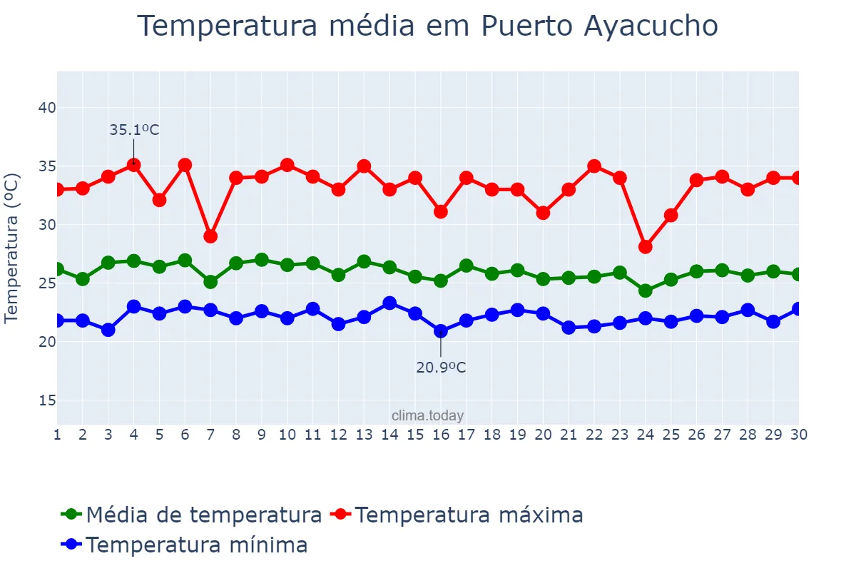 Temperatura em setembro em Puerto Ayacucho, Amazonas, VE