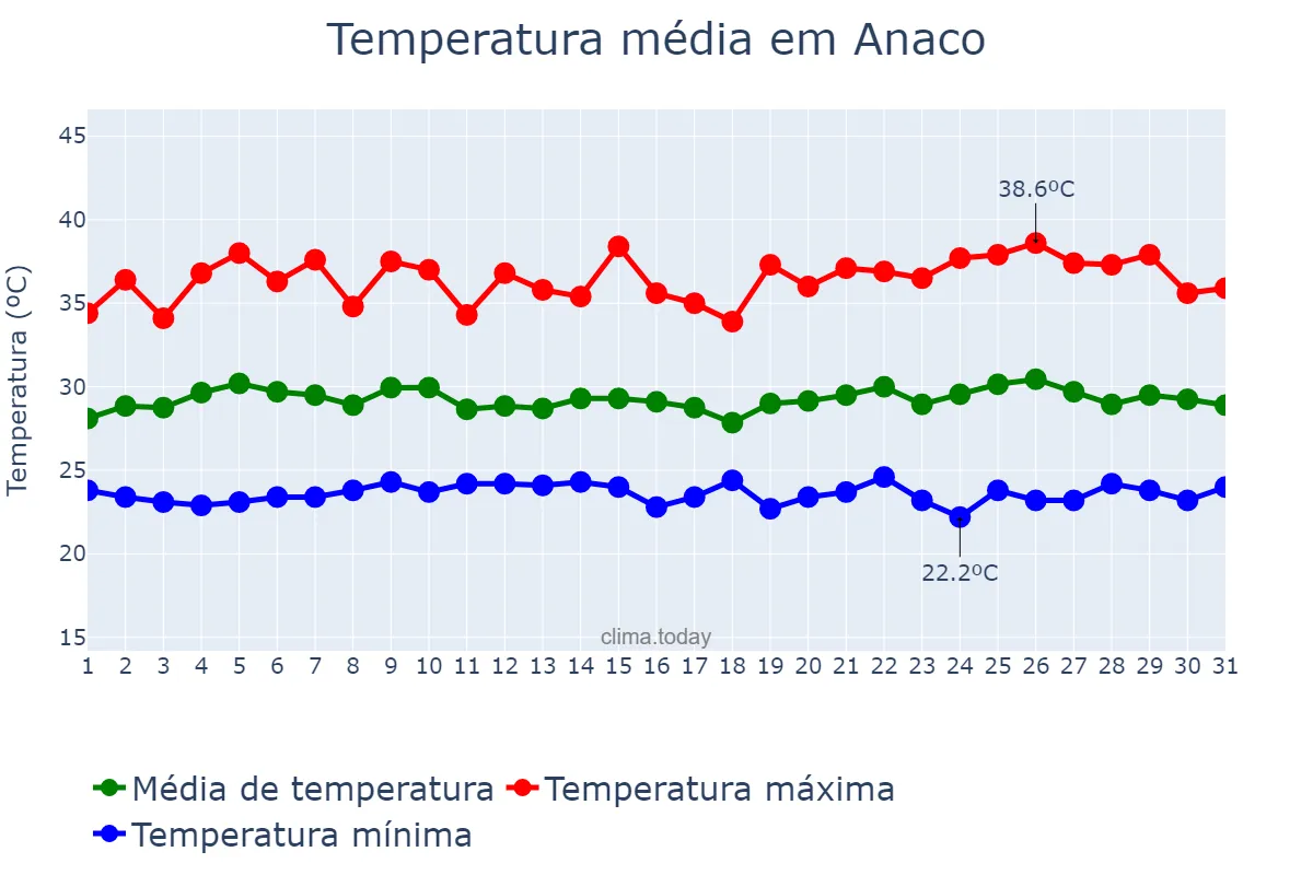 Temperatura em agosto em Anaco, Anzoátegui, VE