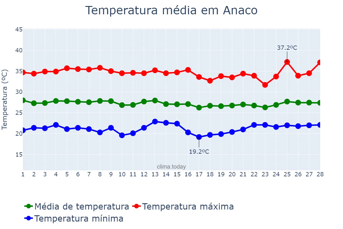 Temperatura em fevereiro em Anaco, Anzoátegui, VE
