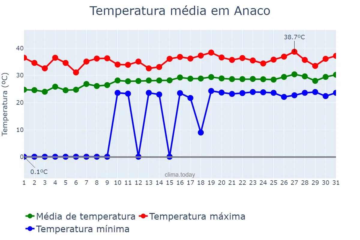 Temperatura em julho em Anaco, Anzoátegui, VE