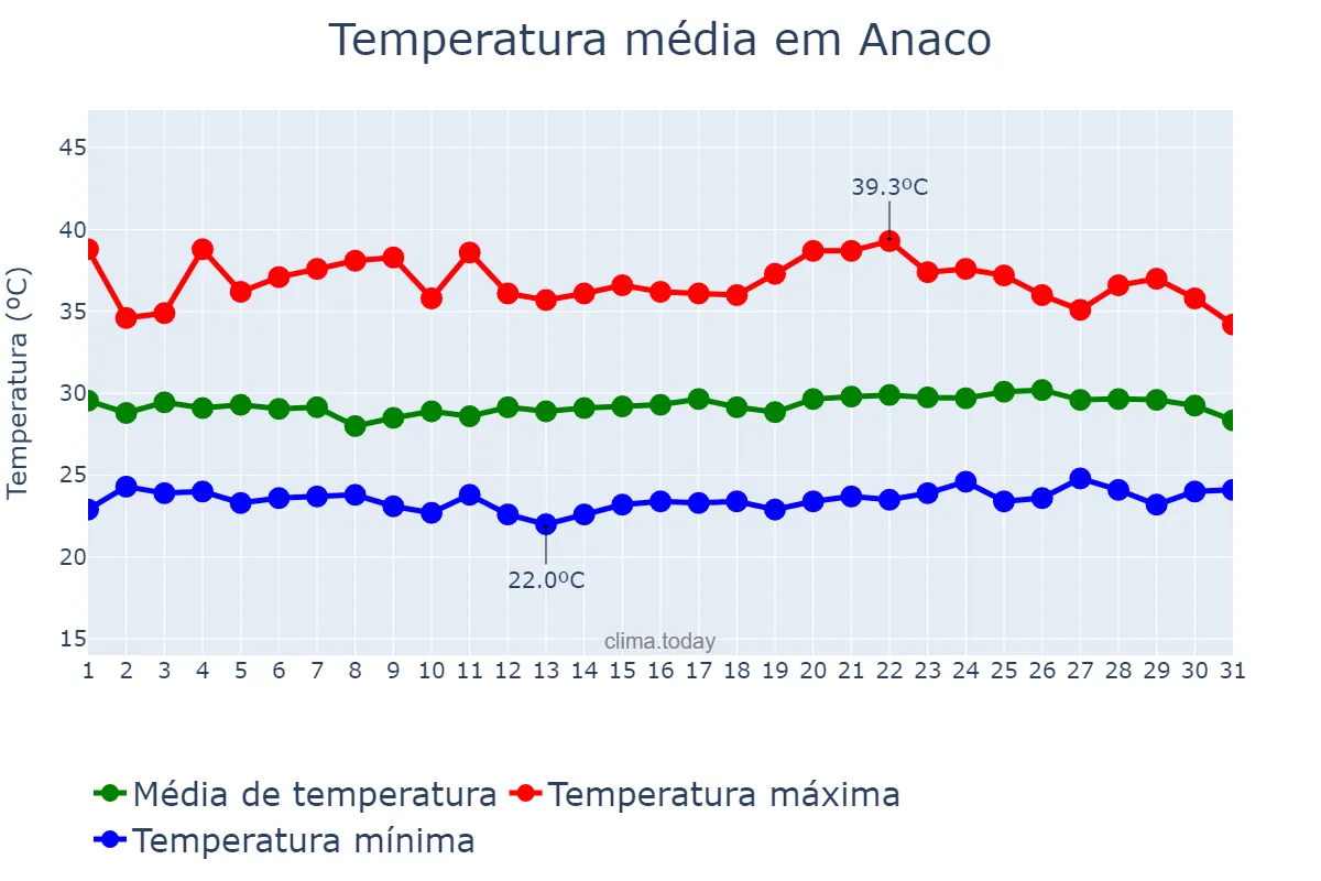 Temperatura em maio em Anaco, Anzoátegui, VE