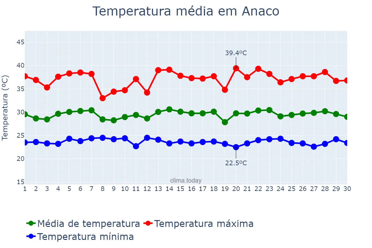 Temperatura em setembro em Anaco, Anzoátegui, VE