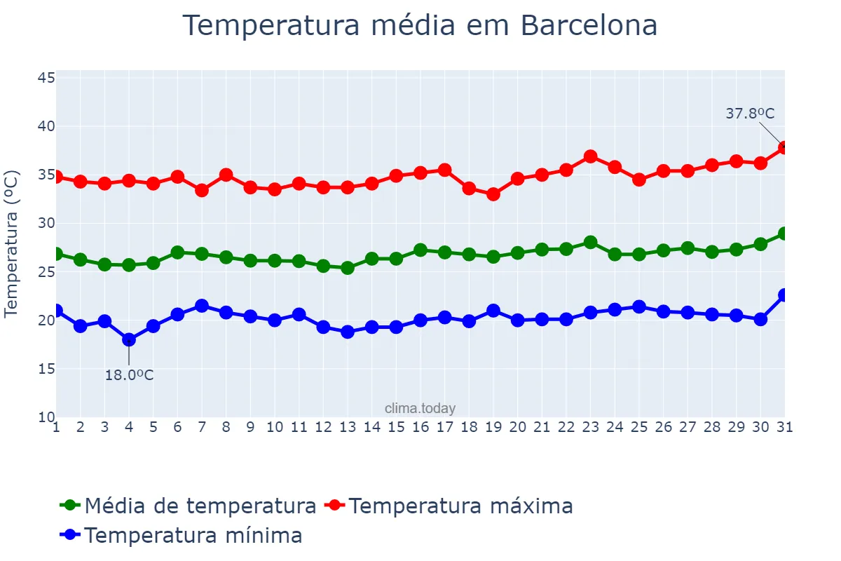 Temperatura em janeiro em Barcelona, Anzoátegui, VE