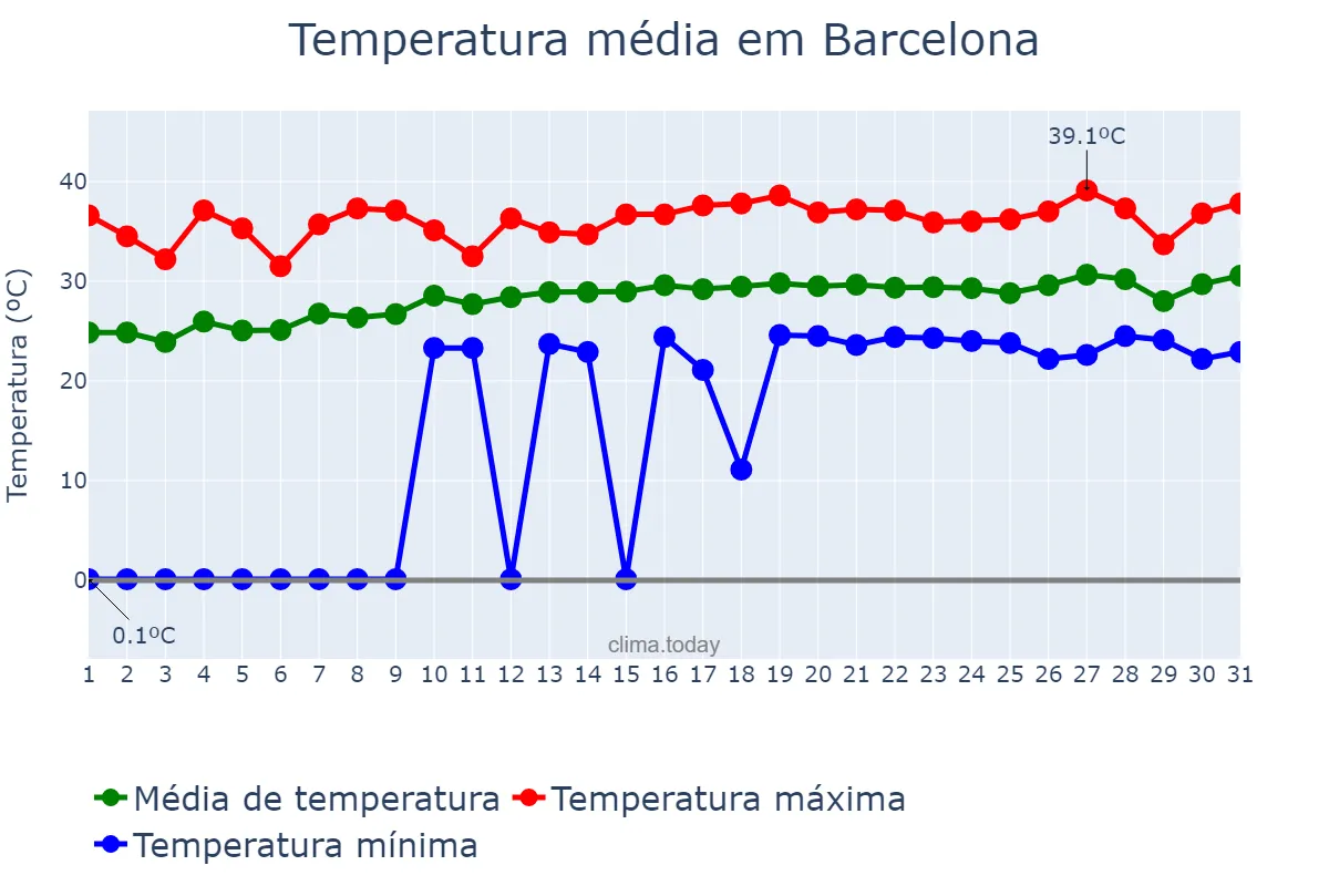 Temperatura em julho em Barcelona, Anzoátegui, VE