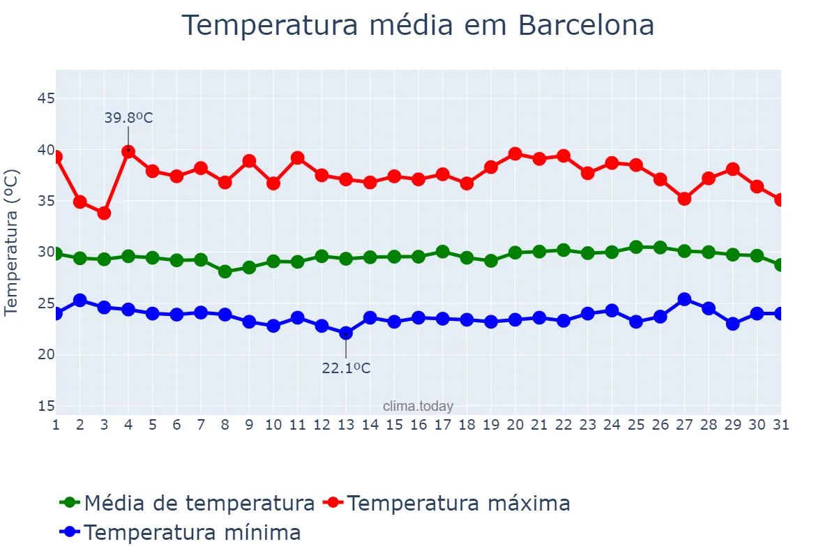 Temperatura em maio em Barcelona, Anzoátegui, VE