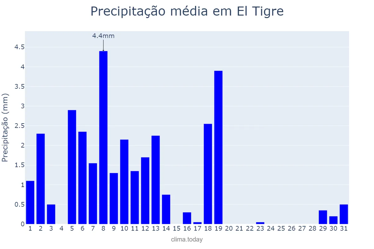 Precipitação em janeiro em El Tigre, Anzoátegui, VE