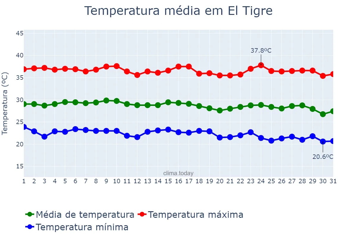 Temperatura em dezembro em El Tigre, Anzoátegui, VE