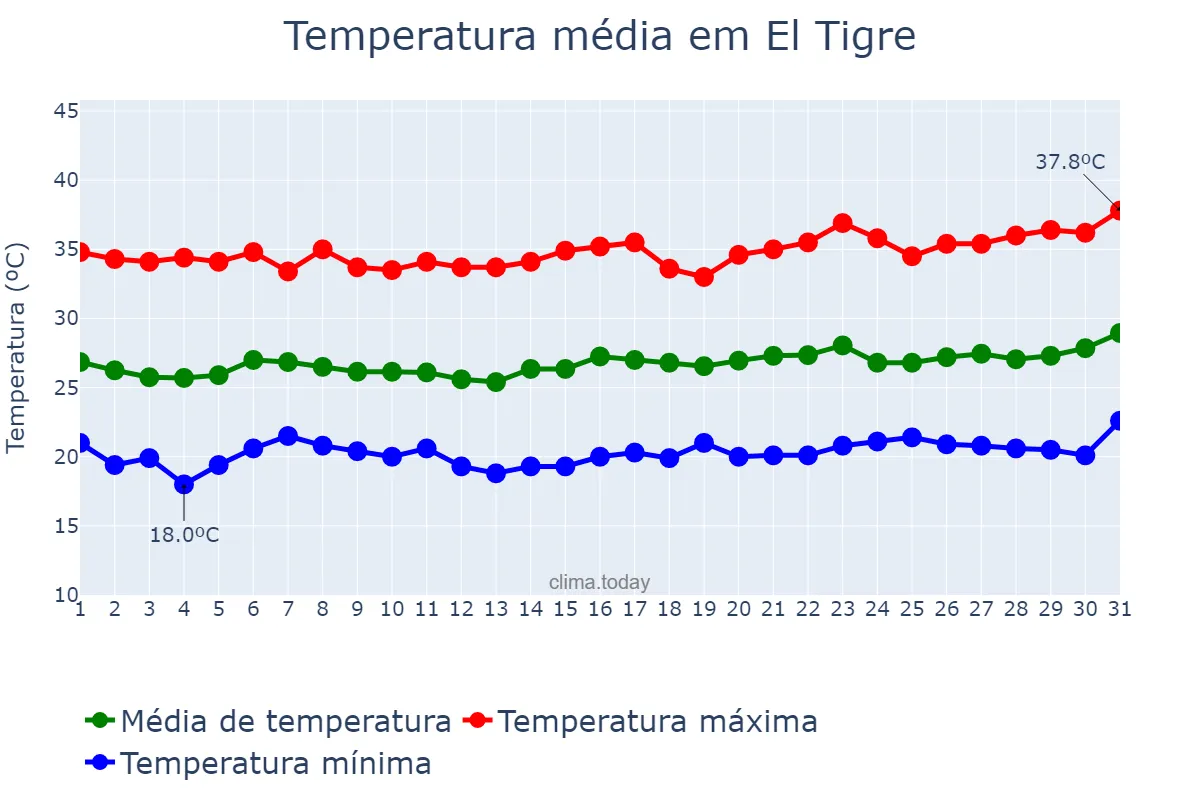 Temperatura em janeiro em El Tigre, Anzoátegui, VE