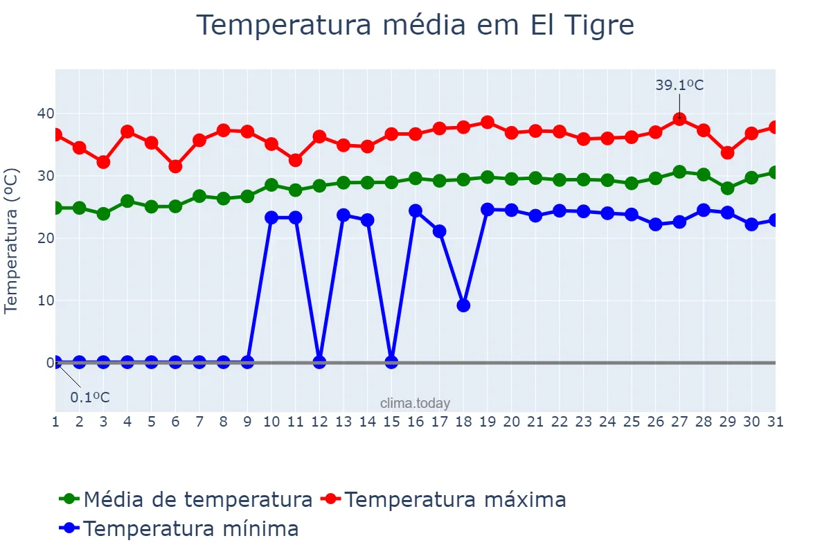 Temperatura em julho em El Tigre, Anzoátegui, VE