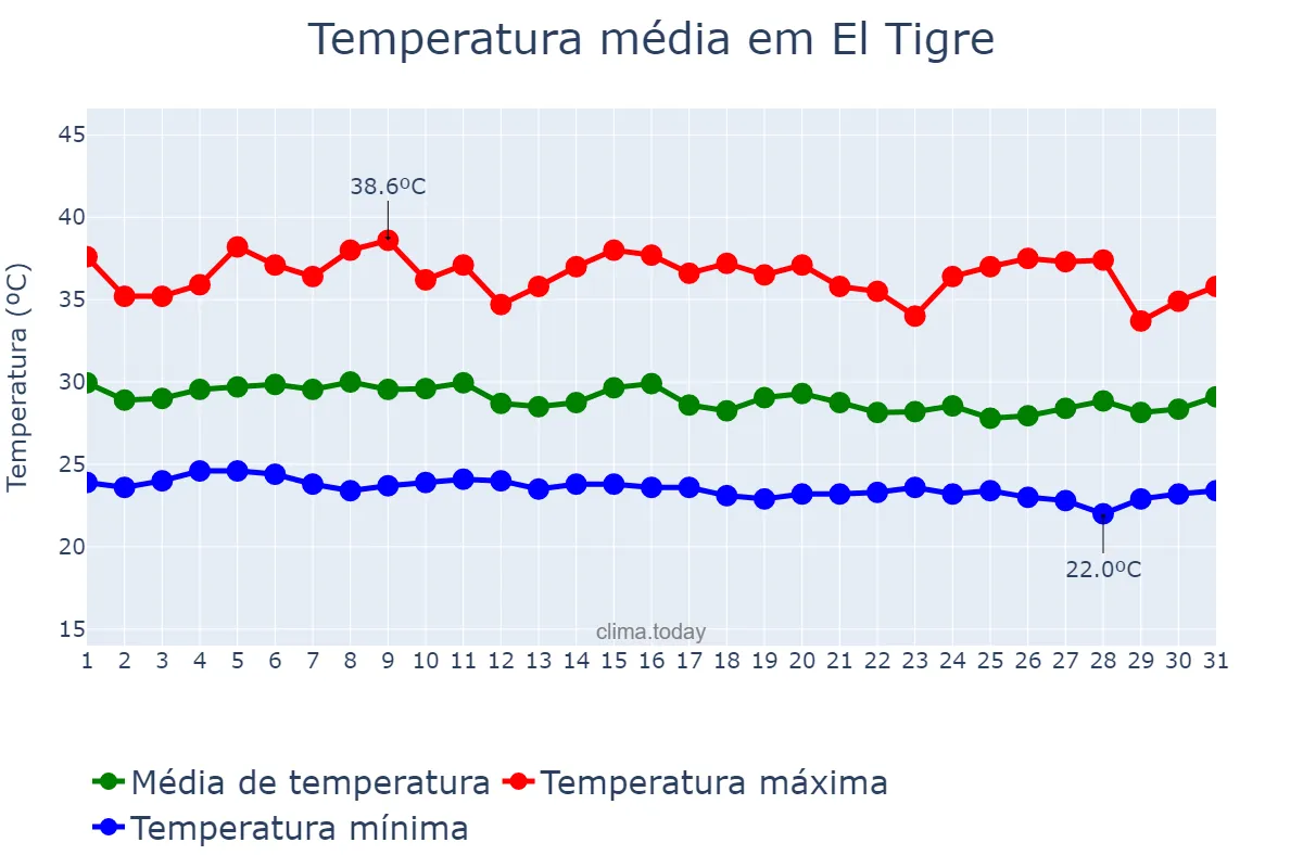 Temperatura em outubro em El Tigre, Anzoátegui, VE