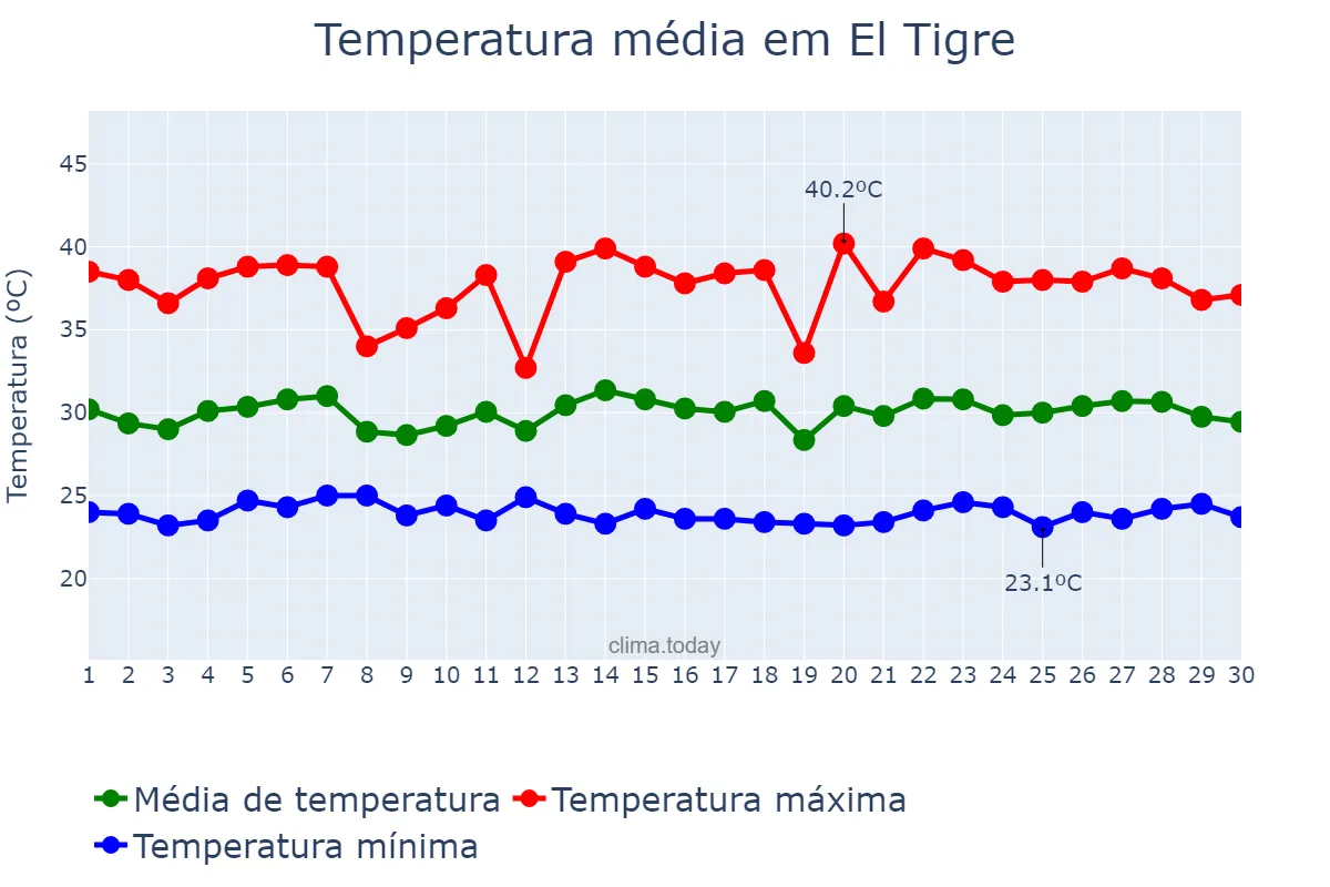 Temperatura em setembro em El Tigre, Anzoátegui, VE