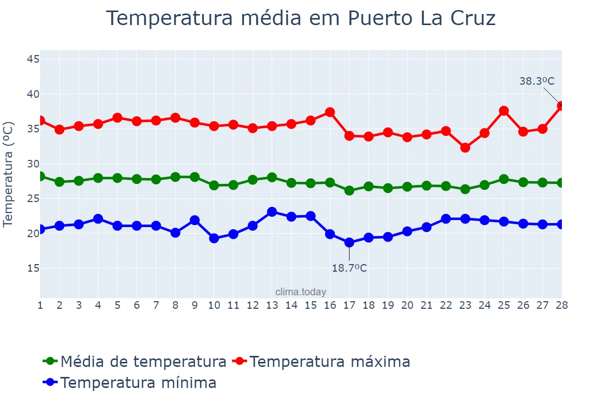 Temperatura em fevereiro em Puerto La Cruz, Anzoátegui, VE