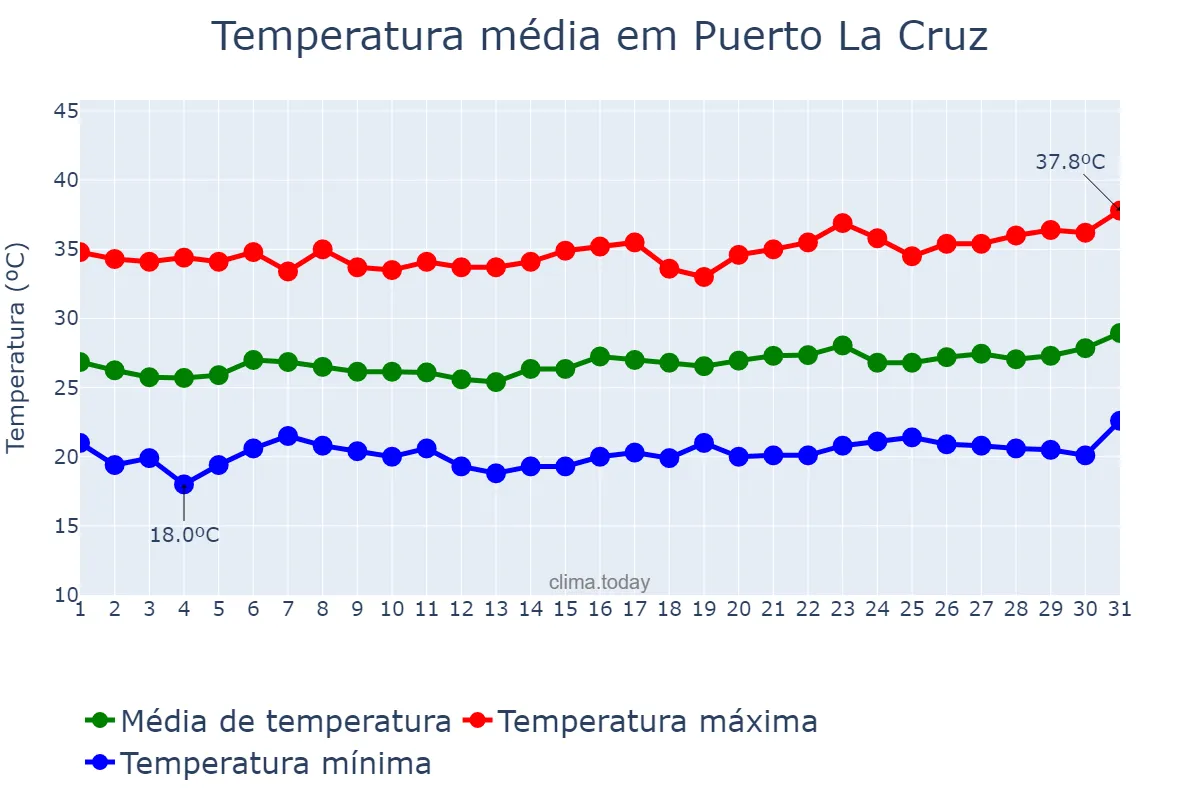 Temperatura em janeiro em Puerto La Cruz, Anzoátegui, VE