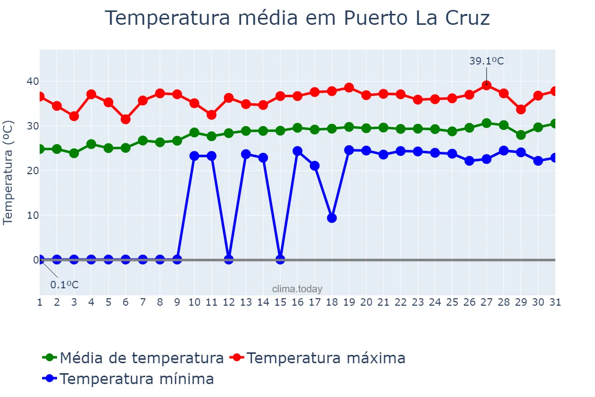 Temperatura em julho em Puerto La Cruz, Anzoátegui, VE