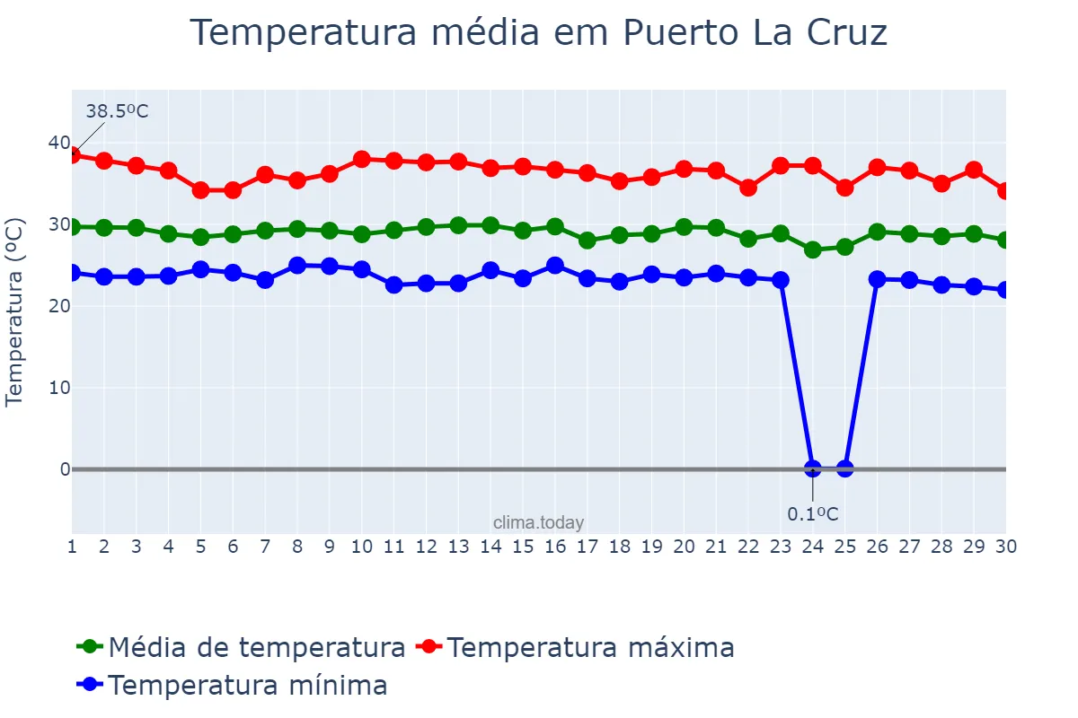 Temperatura em junho em Puerto La Cruz, Anzoátegui, VE
