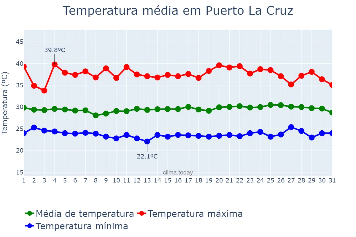 Temperatura em maio em Puerto La Cruz, Anzoátegui, VE