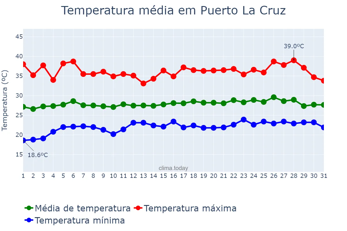 Temperatura em marco em Puerto La Cruz, Anzoátegui, VE