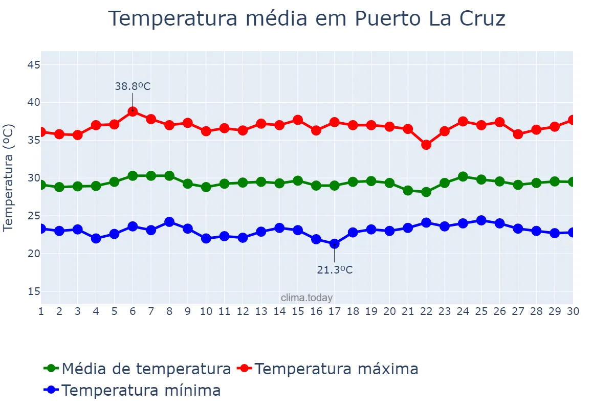 Temperatura em novembro em Puerto La Cruz, Anzoátegui, VE