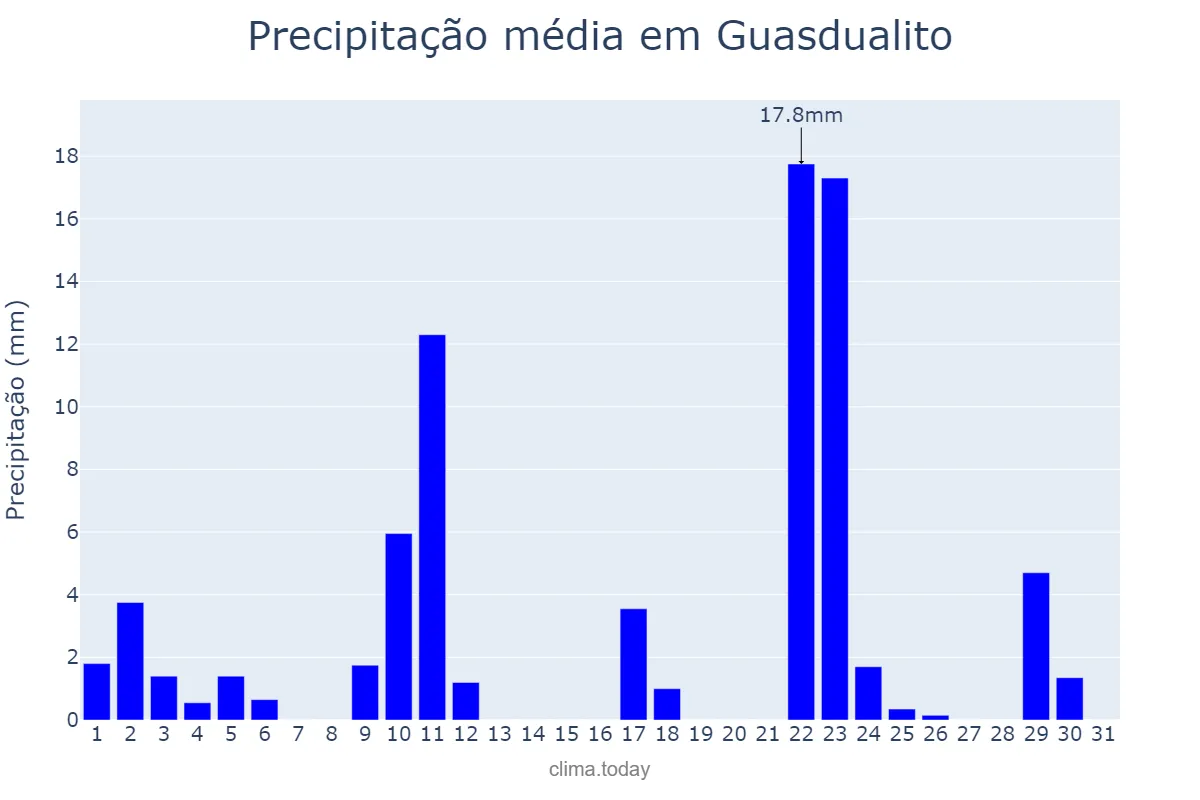 Precipitação em julho em Guasdualito, Apure, VE