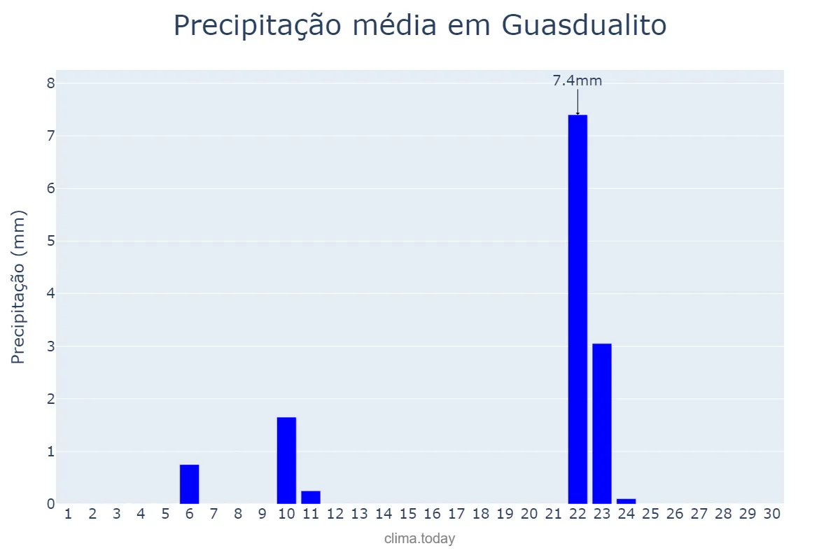 Precipitação em novembro em Guasdualito, Apure, VE