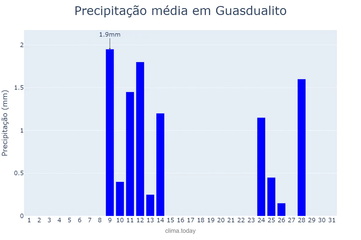 Precipitação em outubro em Guasdualito, Apure, VE