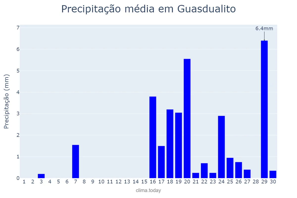 Precipitação em setembro em Guasdualito, Apure, VE