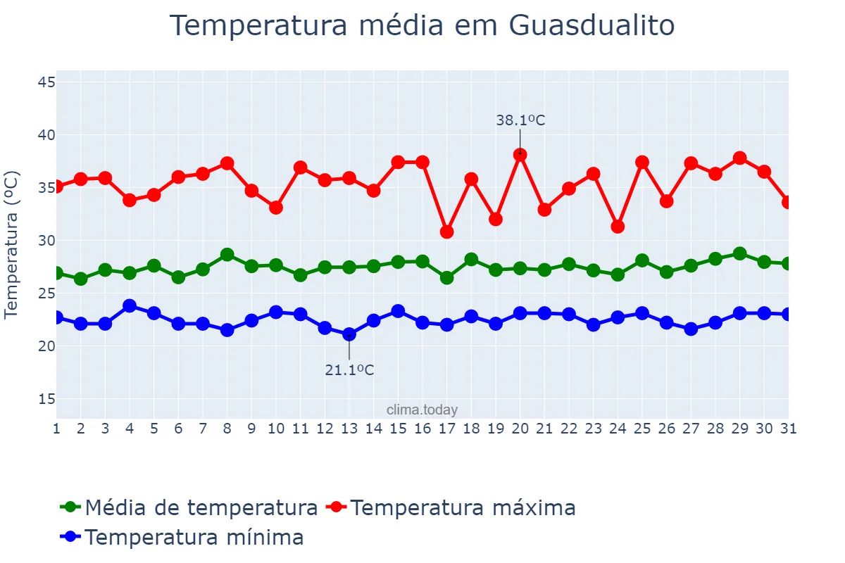 Temperatura em julho em Guasdualito, Apure, VE