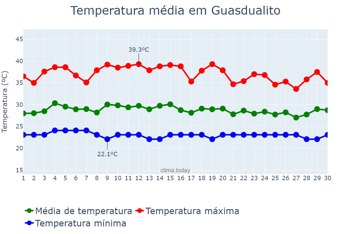 Temperatura em novembro em Guasdualito, Apure, VE