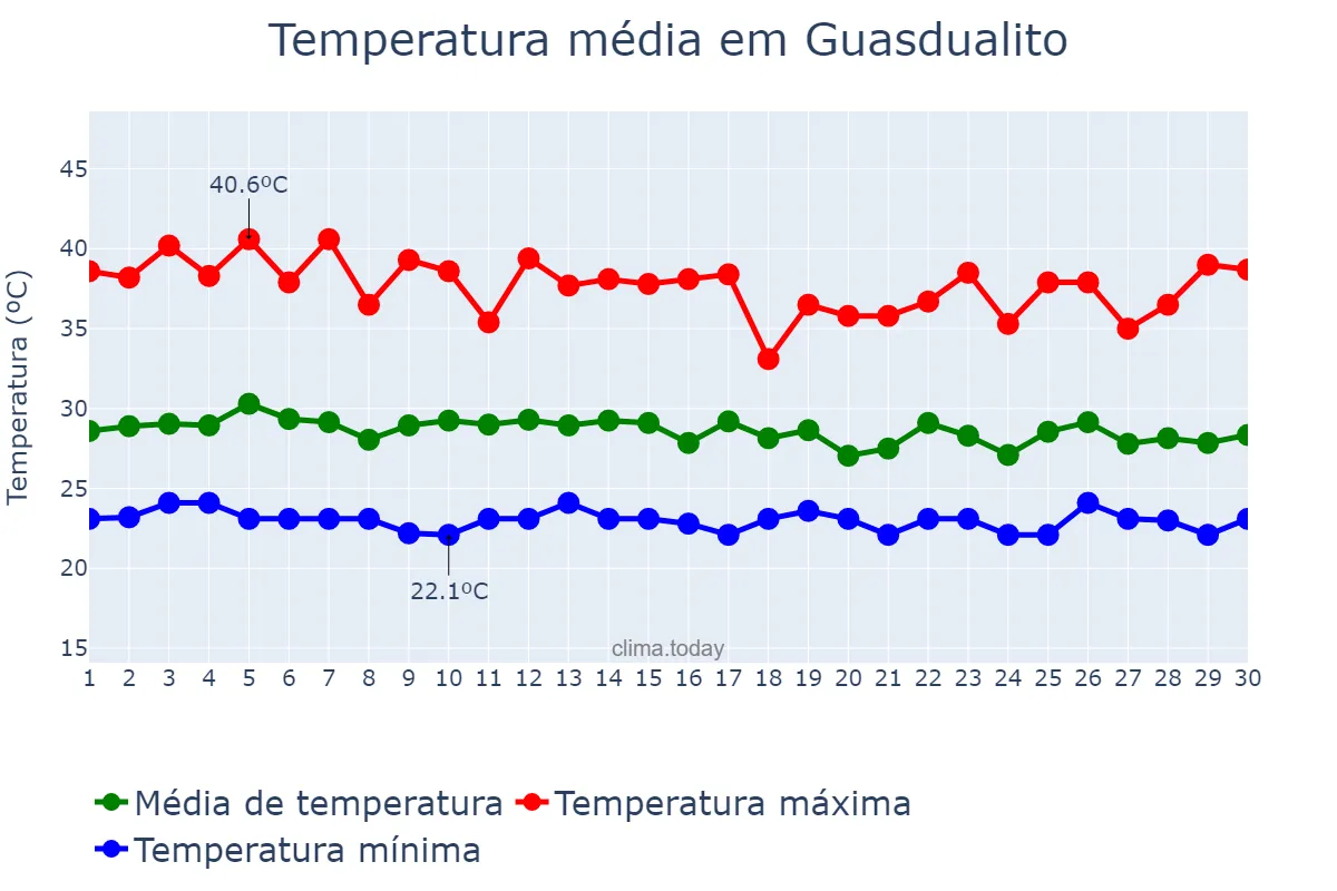 Temperatura em setembro em Guasdualito, Apure, VE