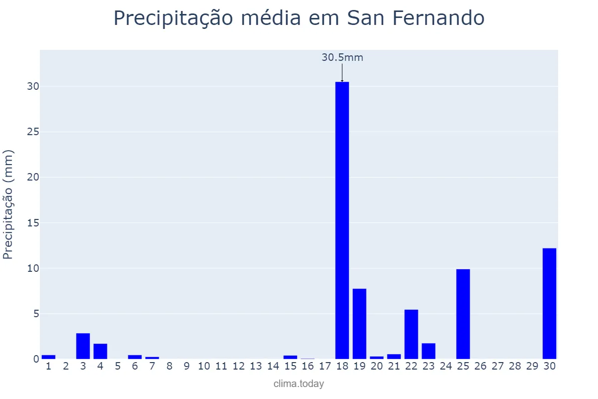 Precipitação em abril em San Fernando, Apure, VE